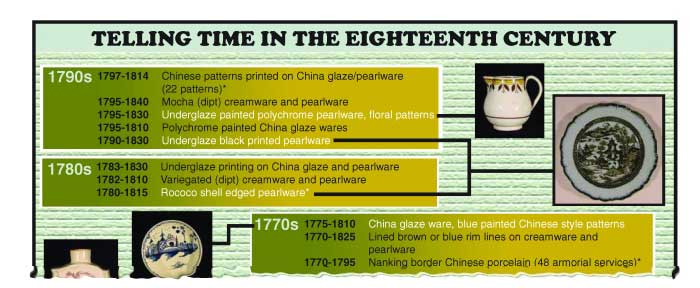 Telling Time in the 18th Century by Council for Northeast Historical Archaeology